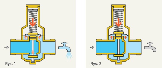 Zasada działania regulatorów ciśnienia wody