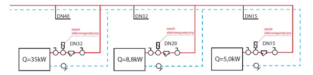 Elektrozawory odcinające Danfoss