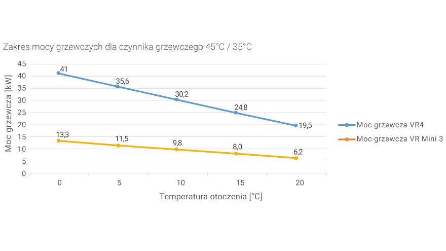 Zakres mocy grzewczych nagrzewnic VTS VOLCANO