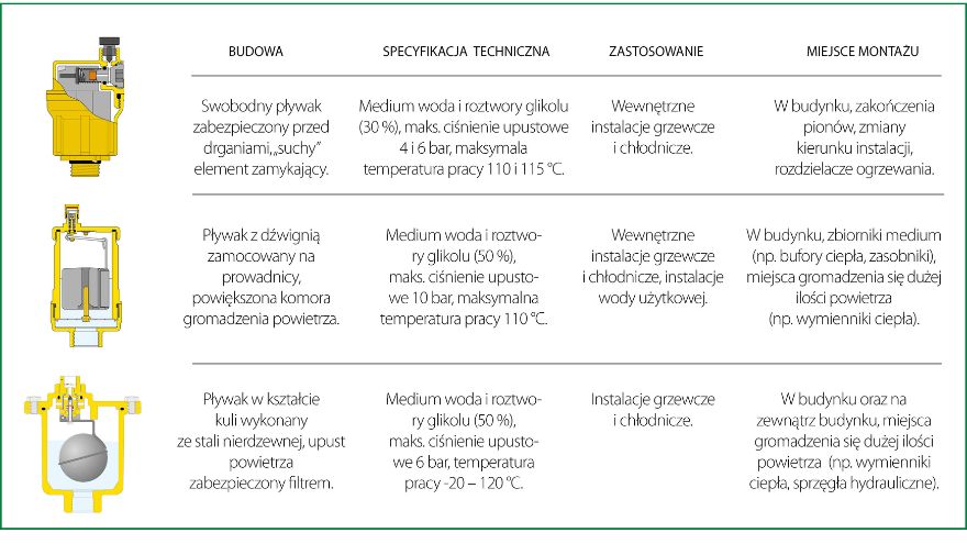 Specyfikacja techniczna trzech typów odpowietrzników Caleffi - Robocal, DiscalAir i Maxcal w formie tabeli