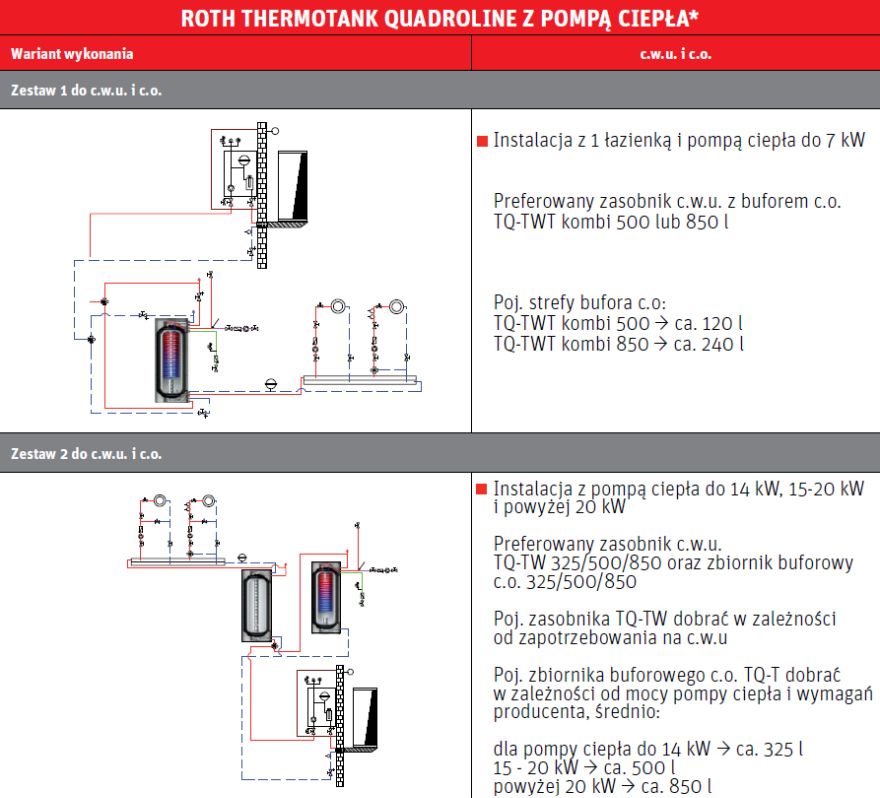 Warianty wykonania Roth Thermotank Quadroline z pompą ciepła