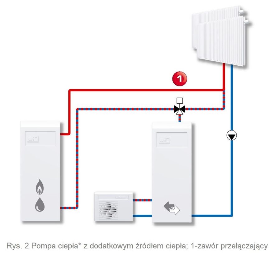 Pompa ciepła z dodatkowym źródłem ciepła i zaworem przełączającym