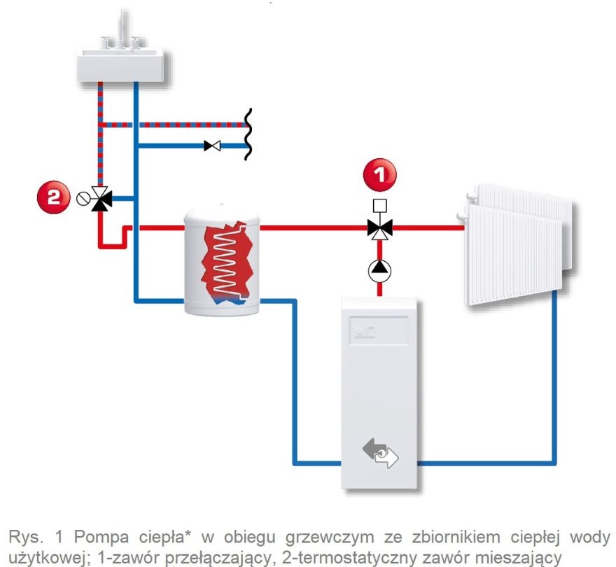 Pompa ciepła w obiegu ze zbiornikiem cwu, zaworem przełączającym i zaworem mieszającym