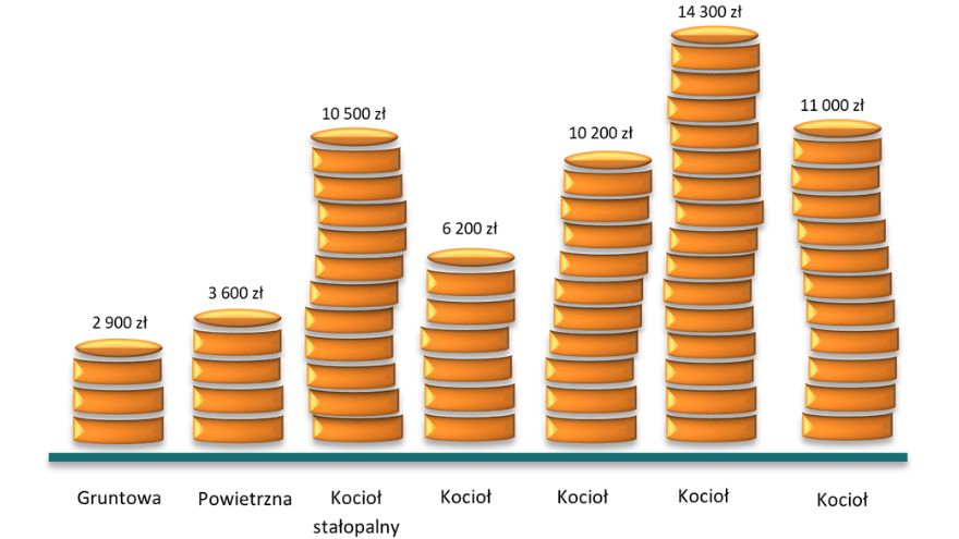 Porównanie rocznych kosztów ogrzewania domu w zależności od rodzaju użytego urządzenia grzewczego