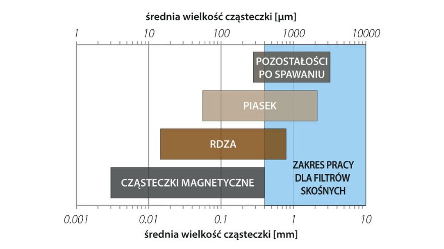 Zakres pracy filtra skośnego