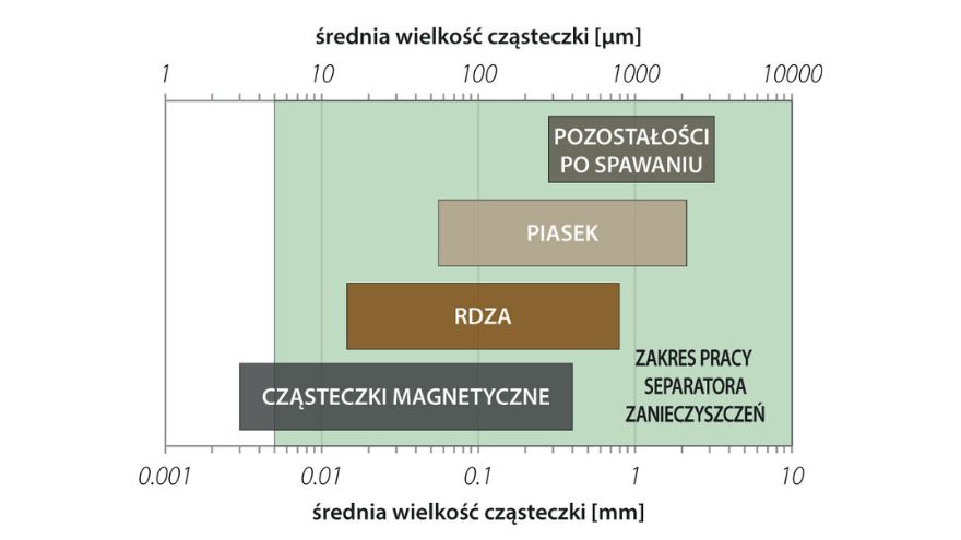 Zakres pracy separatora zanieczyszczeń