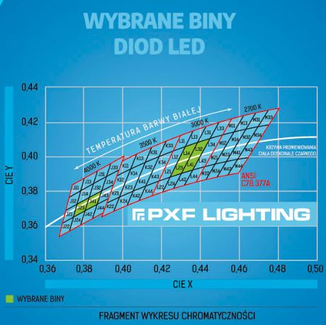 Binowanie diod LED 