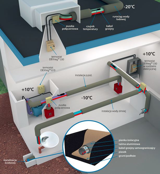 instalacje ogrzewania rur kablem grzejnym devi 