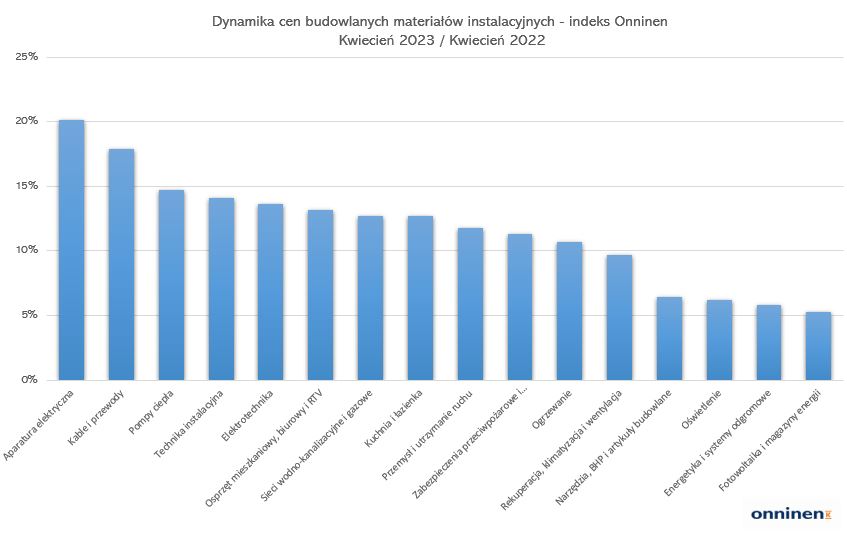 dynamika-cen-materialow-instalacyjnych