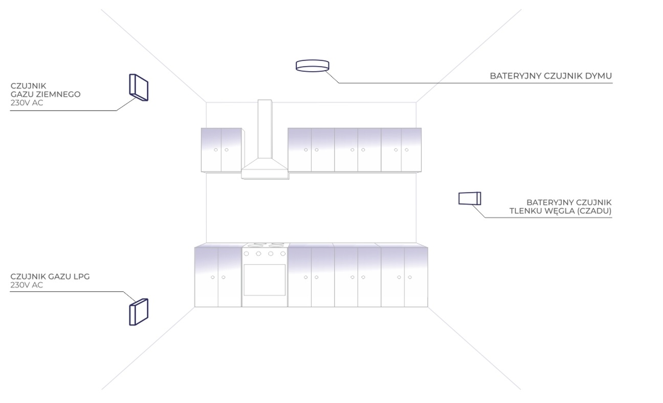 miejsca zamontowania czujnika czadu czujnika dymu czujnika gazu
