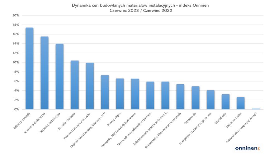 Zmiana dynamiki cen czerwiec 2023