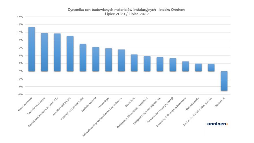 Dynamika cen budowlanych materiałów instalacyjnych - Lipiec 2023