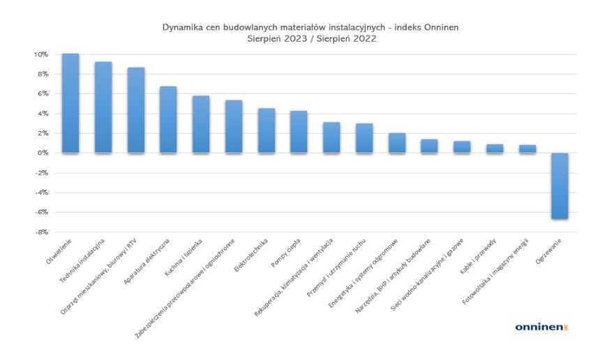 Dynamika cen budowlanych materiałów instalacyjnych - Sierpień 2023