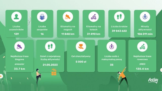 Podsumowanie 2-miesięcznego wyzwania sportowego „Czas na plener”! 