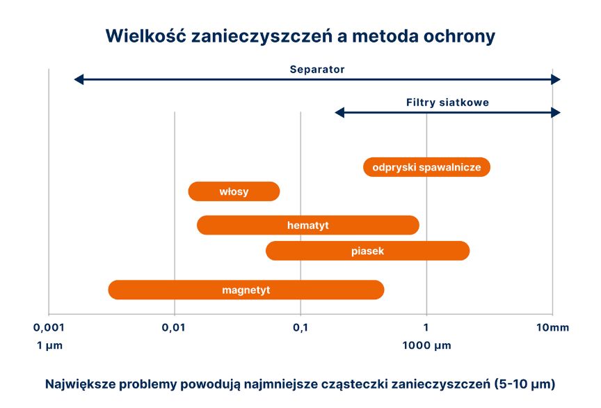 Wielkość zanieczyszczeń, a metody ochrony na wykresie