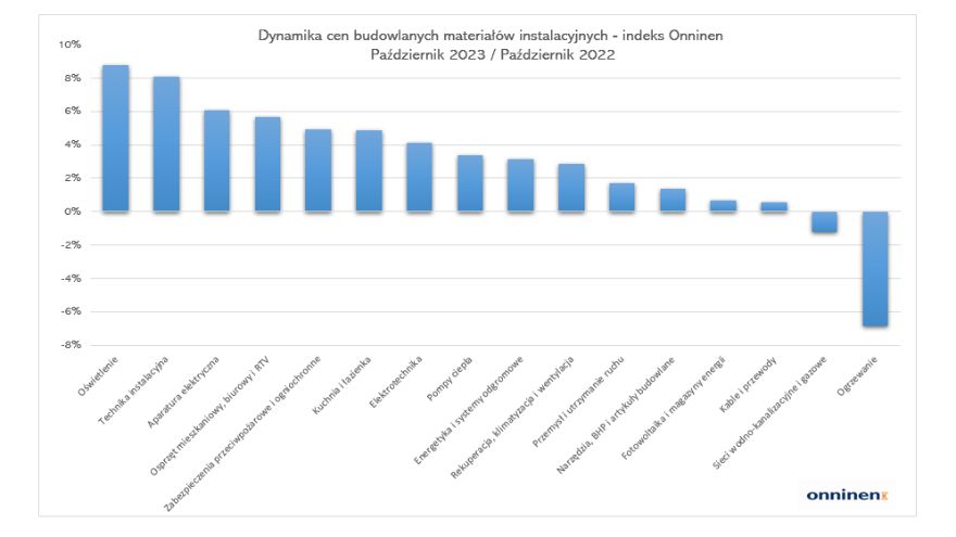 Dynamika cen budowlanych materiałów instalacyjnych październik 2023