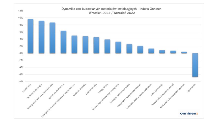 Dynamika zmian cen katalogowych wrzesień 2023