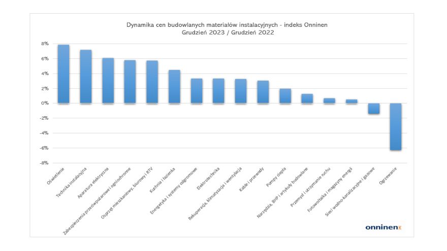 Wykres dynamiki cen instalacyjnych materiałów budowlanych grudzień 2023