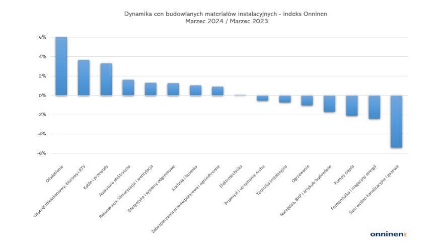 Dynamika cen instalacyjnych materiałów budowlanych - marzec 2024