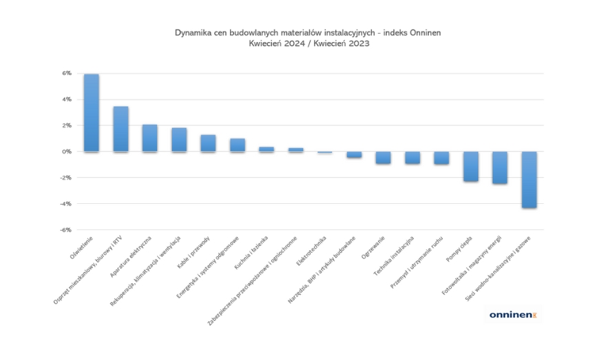Dynamika cen instalacyjnych materiałów budowlanych - kwiecień 2024