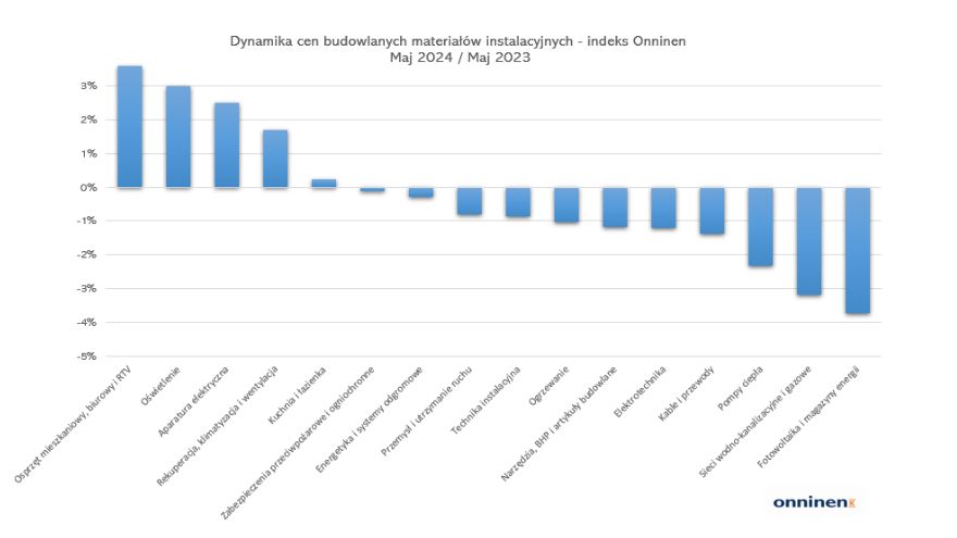 Dynamika cen instalacyjnych materiałów budowlanych - maj 2024