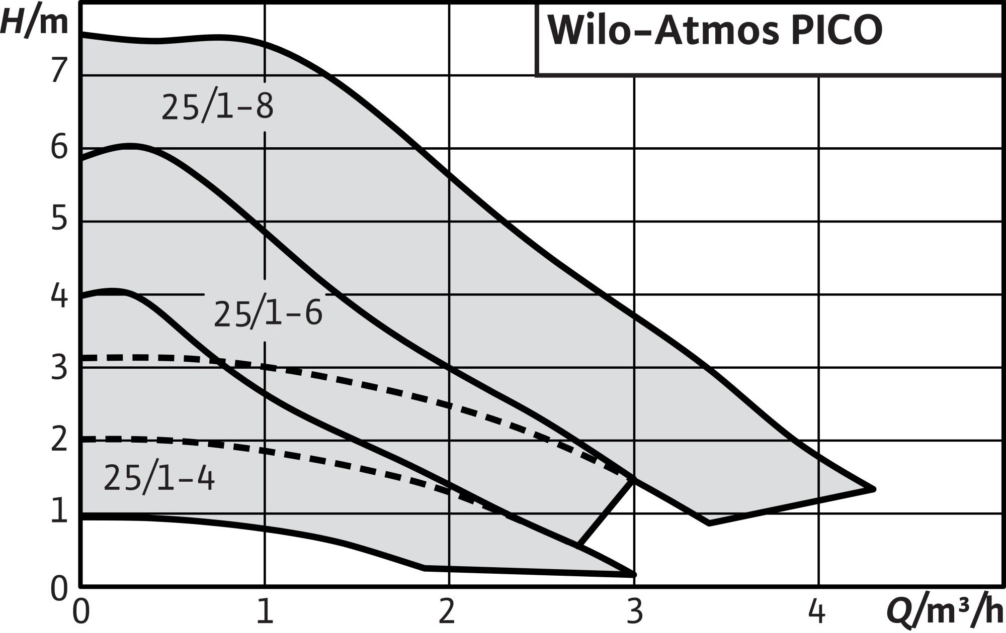 Charakterystyka hydrauliczna pomp Wilo-Atmos PICO