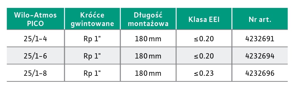 Wilo-Atmos PICO - dostępne modele pompy