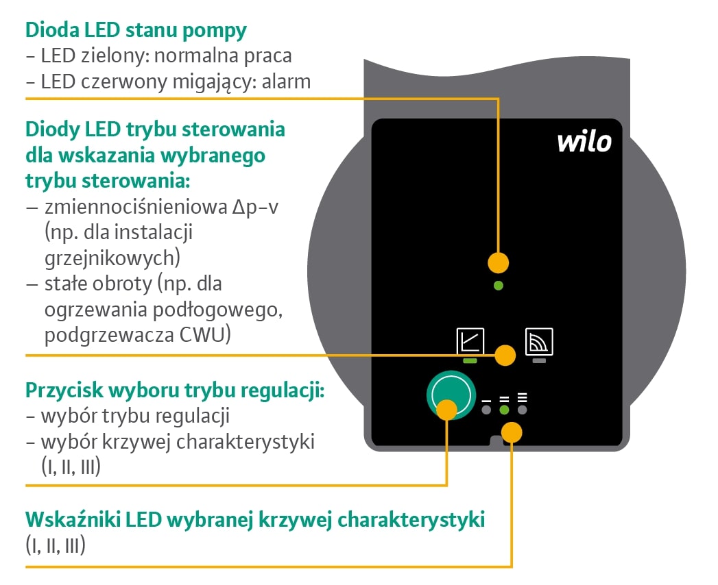 Wilo-Atmos PICO - obsługa pompy za pomocą panelu sterującego