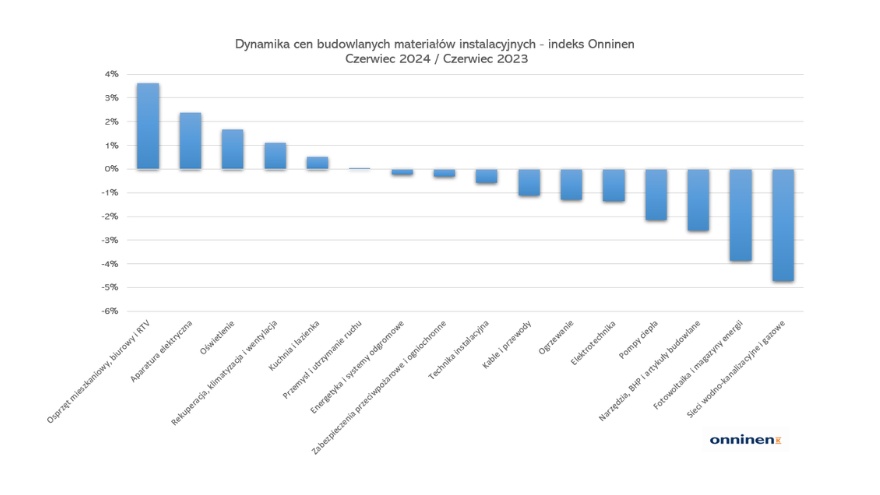 Dynamika cen instalacyjnych materiałów budowlanych - czerwiec 2024