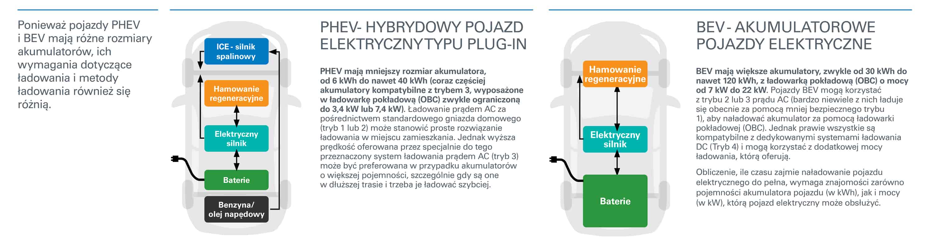Różnica między ładowaniem elektrycznych pojazdów hybrydowych i pełnych elektrycznych schemat