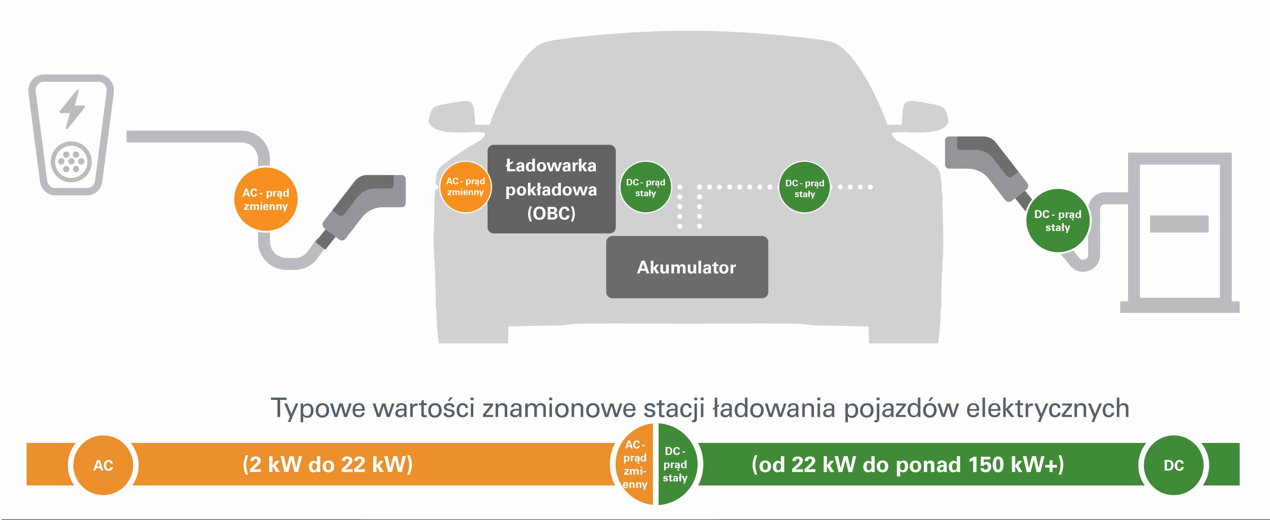 Wartości znamionowe stacji ładowania pojazdów elektrycznych schemat