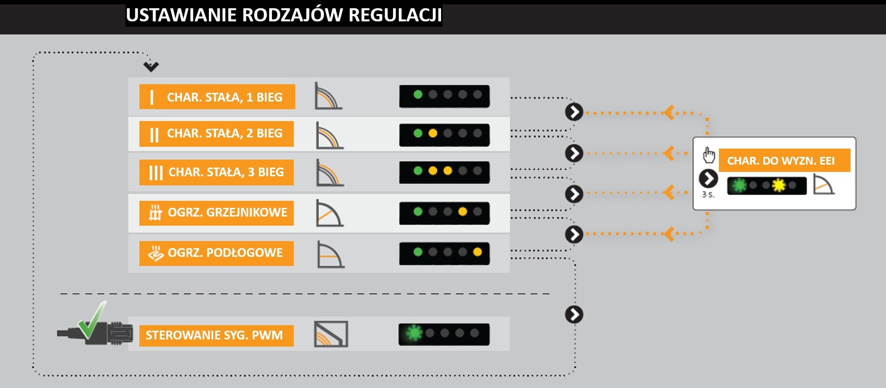 Ustawienie rodzajów regulacji na panelu obsługowym pompy ALPHA1 L