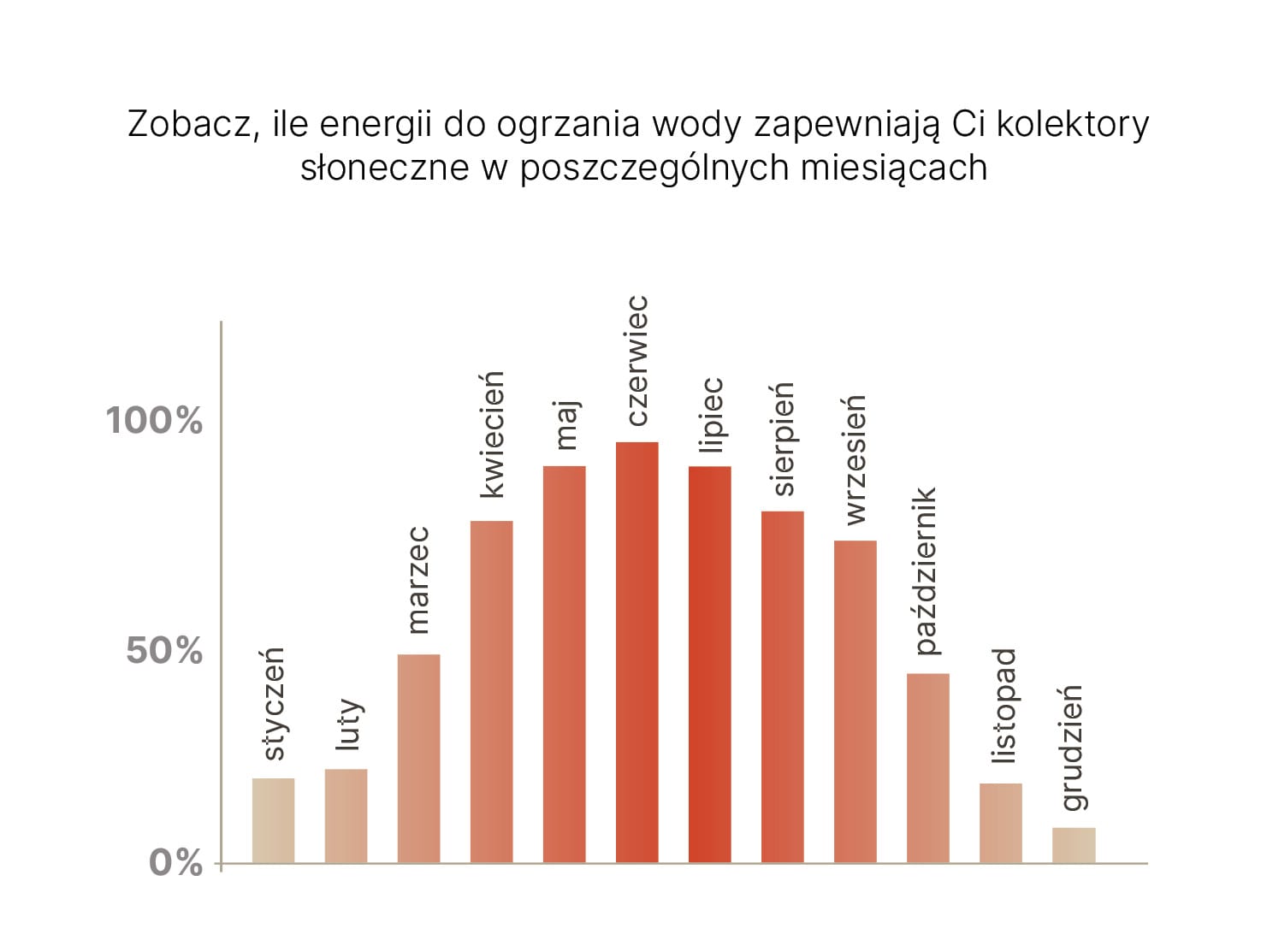 Oszczędność energii kolektorów słonecznych w poszczególnych miesiącach wykres