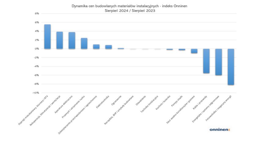 Dynamika cen instalacyjnych materiałów budowlanych - sierpień 2024