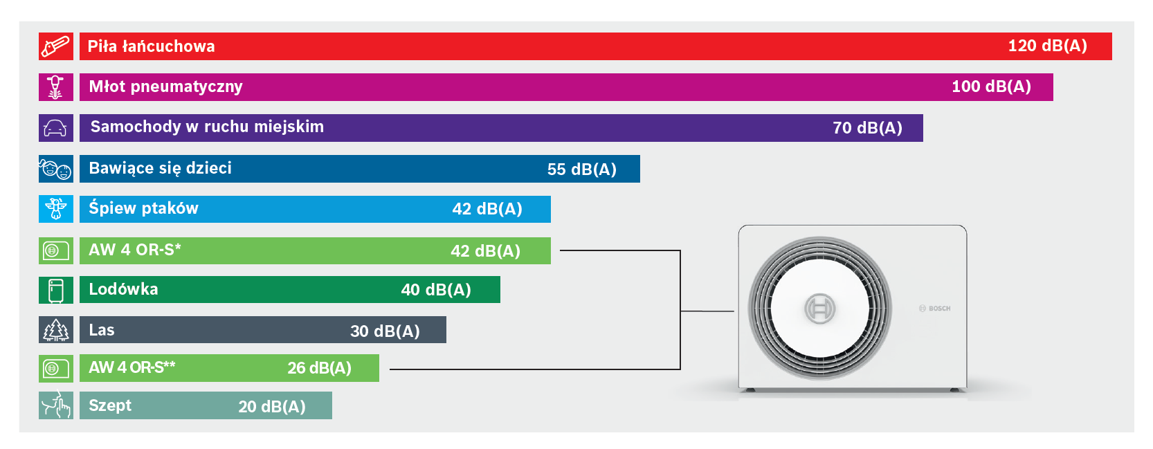 Wykres głośności pompy ciepła BOSCH Compress 5800i AW Compress 6800i AW z innymi dźwiękami