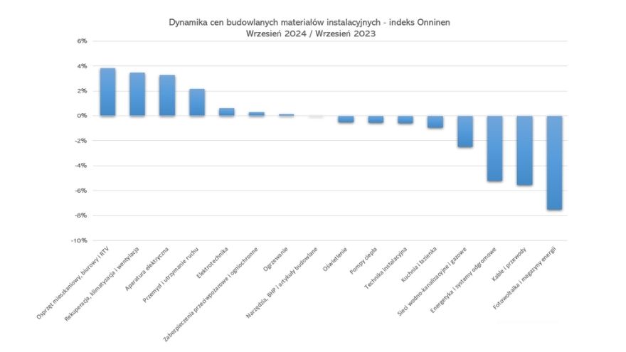 Dynamika cen materiałów instalacyjnych wrzesień 2024