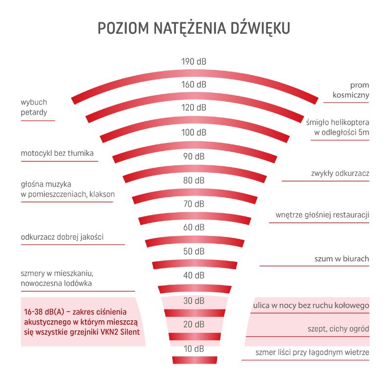 Poziom natężenia głośności w porównaniu z grzejnikami Verano VKN2 Silent