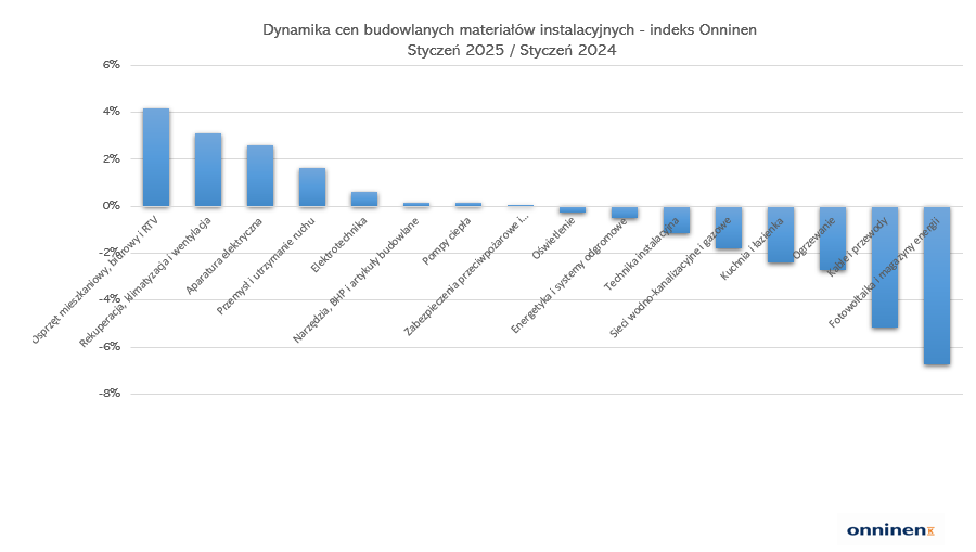 Dynamika cen materiałów instalacyjnych styczeń 2025