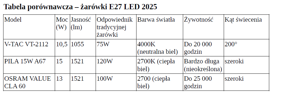 Tabela porównawcza żarówek