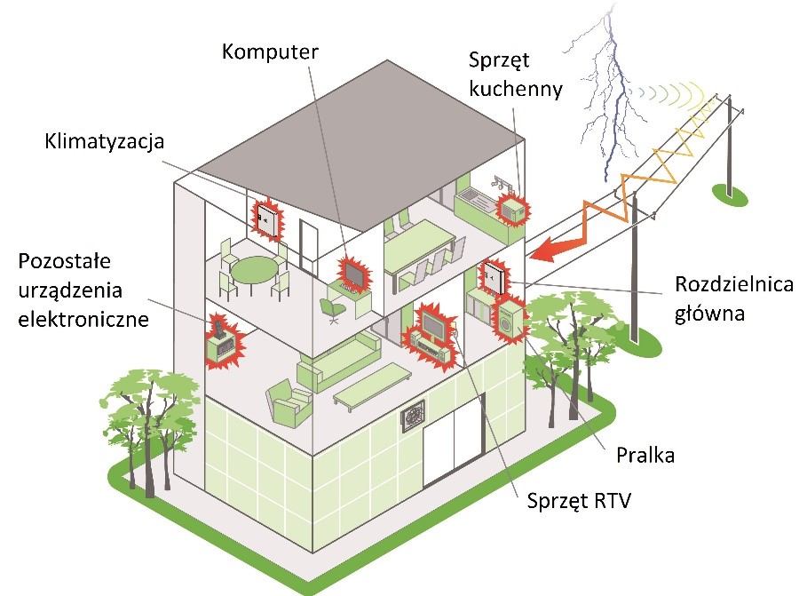 Rozkład urządzeń elektrycznych w mieszkaniu