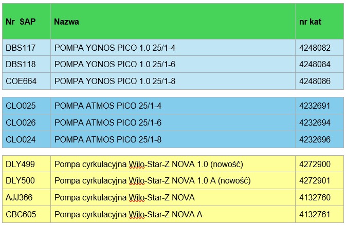 Tabelka Wilo 1