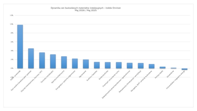 Dynamika cen instalacyjnych materiałów budowlanych - maj 2026