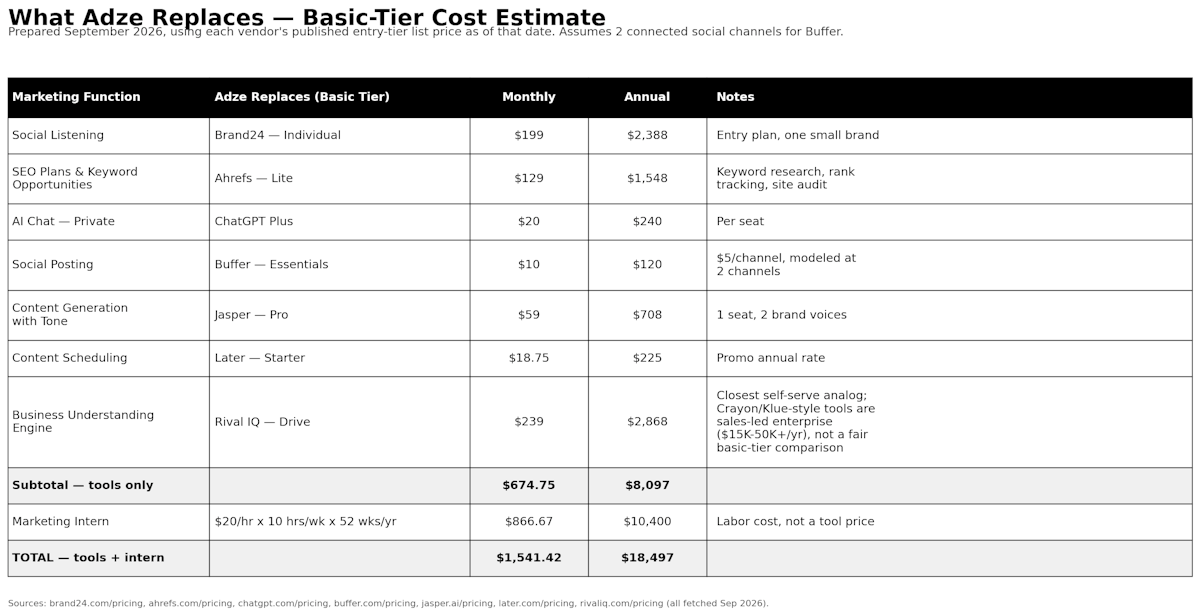 tech stack chart replaced by Adze