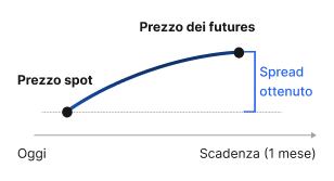 Grafico che mostra il prezzo spot che sale fino al prezzo del future nel mese che precede la scadenza, con lo spread catturato.