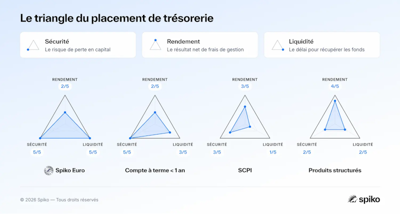 Le triangle du placement appliqué à 4 placements de trésorerie.