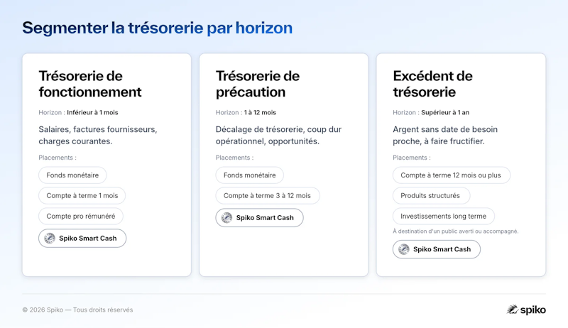 Segmentation de la trésorerie par horizon : trésorerie de fonctionnement, de précaution et excédent, avec les placements adaptés à chaque tranche