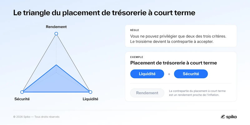 Triangle du placement de trésorerie à court terme : arbitrage entre sécurité, liquidité et rendement