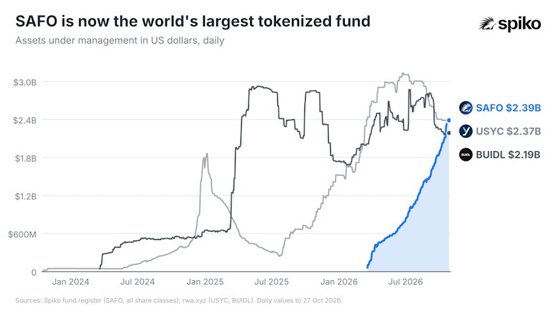 Chart of SAFO's assets rising past Circle's USYC and BlackRock's BUIDL to become the world's largest tokenized fund
