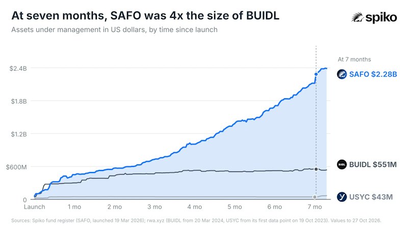 Chart comparing SAFO and BUIDL assets at the same age since launch, with SAFO at $2.28 billion after seven months