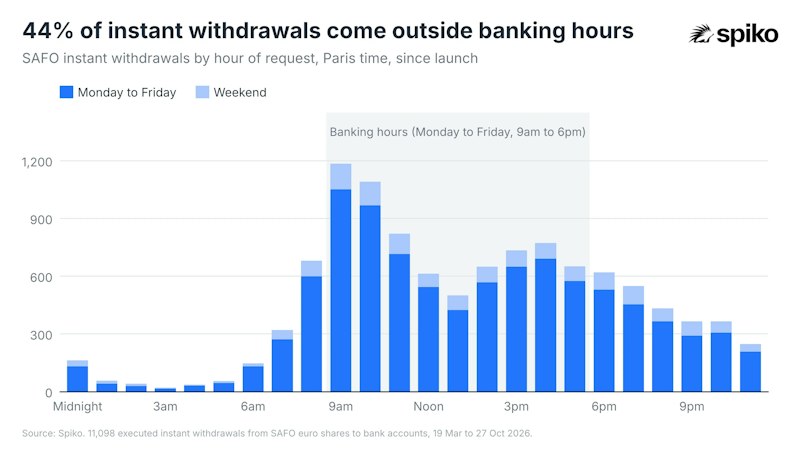 Chart of SAFO instant withdrawals since launch, paid in a median of about 40 seconds, with 44% outside banking hours